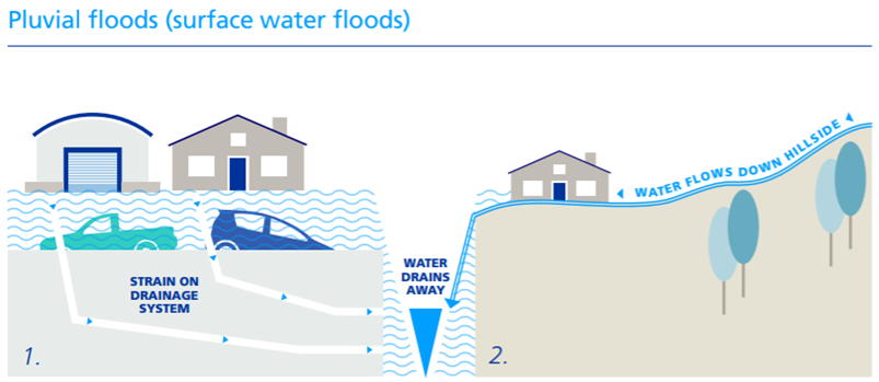 Pluvial floods | riskvaud